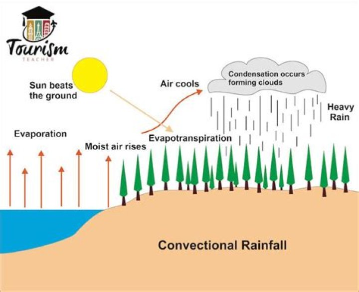 Why does rainfall occur during the rainy season?