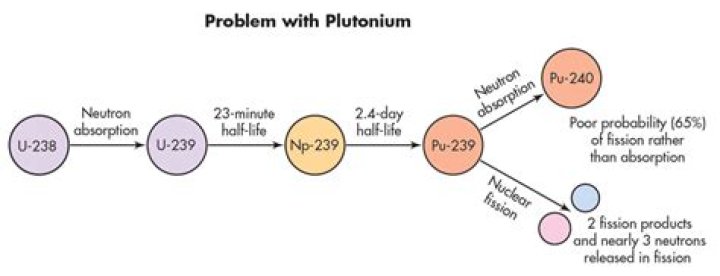Why does U 238 not undergo fission?