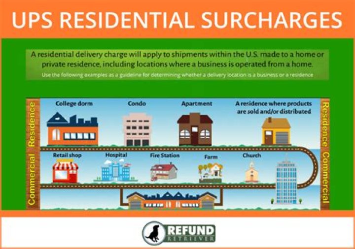 Why does UPS charge a residential surcharge?