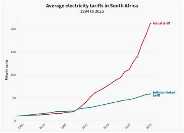Why electricity prices in South Africa are increasing?