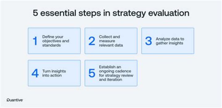 Why evaluation of a strategy is important for an organization?