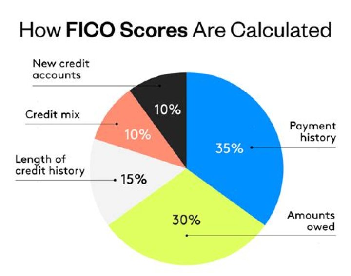 Why is a FICO score important?