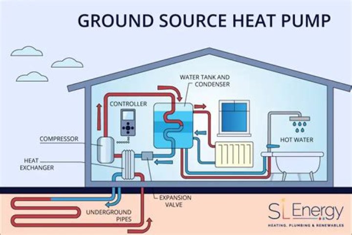 Why is a ground source heat pump considered more solar energy than geothermal energy?
