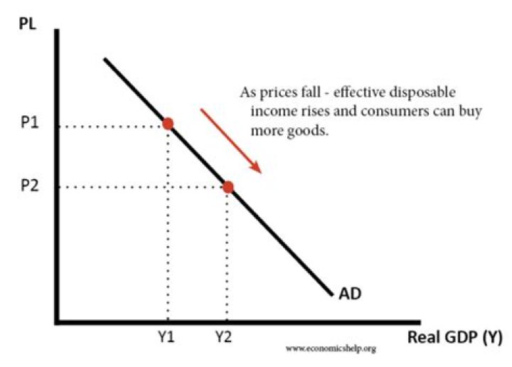 Why is AD curve downward sloping?