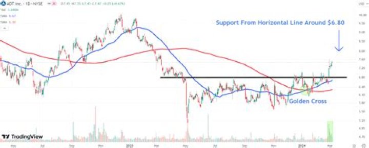 Why is ADT stock so low?