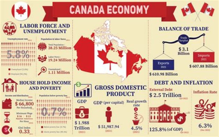 Why is Canada one of the most developed countries?
