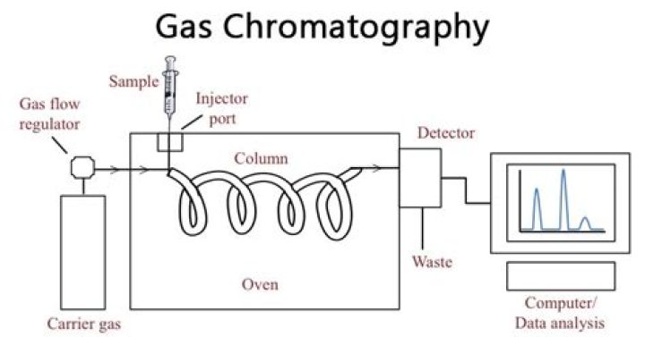 Why is gas chromatography more efficient than distillation?