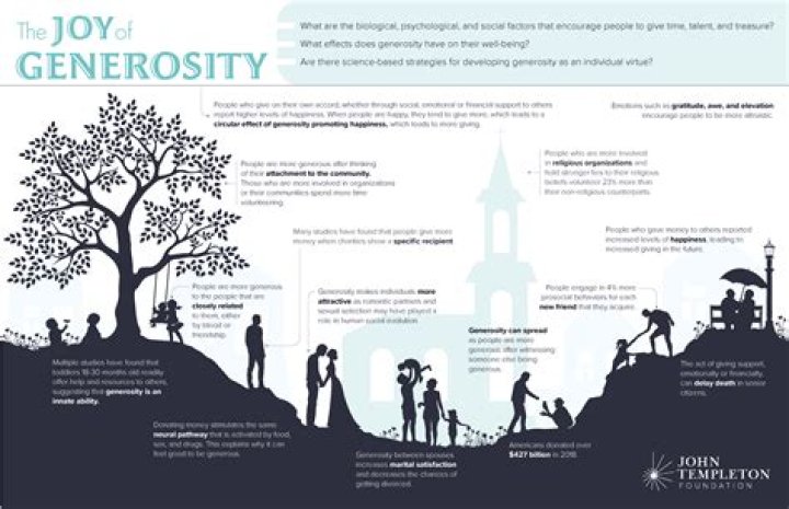 Why is generosity important in life?