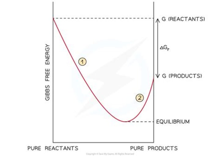 Why is Gibbs free energy minimum at equilibrium?