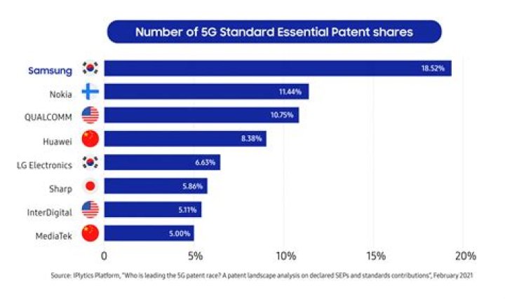Why is Huawei the leader in 5g?