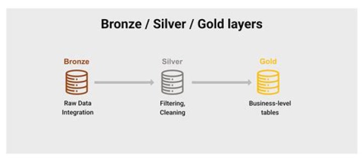 Why is it Gold Silver Bronze?