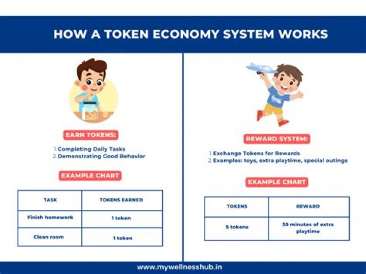 Why is it important to establish target behaviors in a token system?