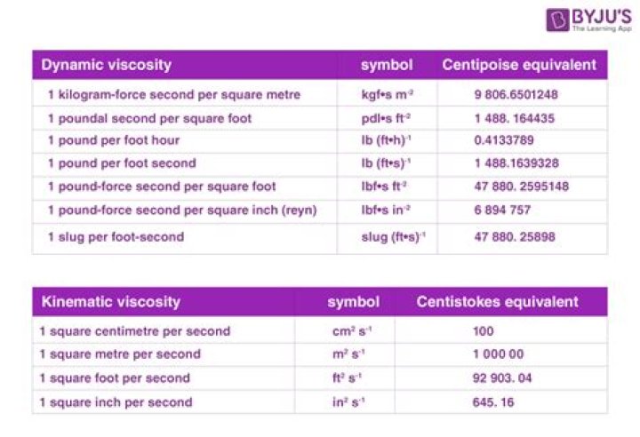 Why is it important to measure the viscosity of substances?