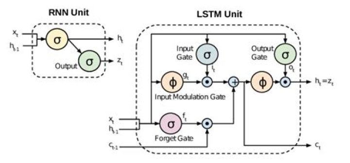 Why is Lstm better than RNN?