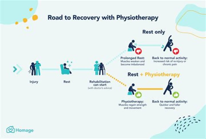 Why is physiotherapy important after surgery?