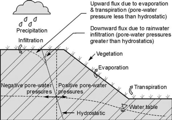Why is pore water pressure important?