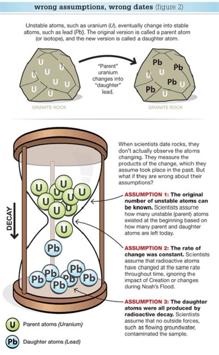 Why is radiometric dating wrong?