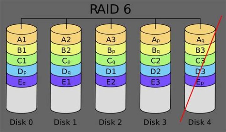 Why is RAID 6 better?