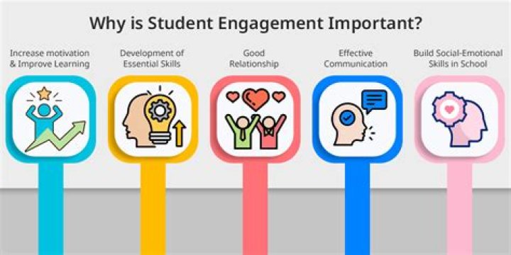Why is student engagement important to learning?