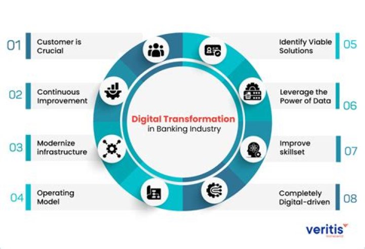 Why is technology important in banking?