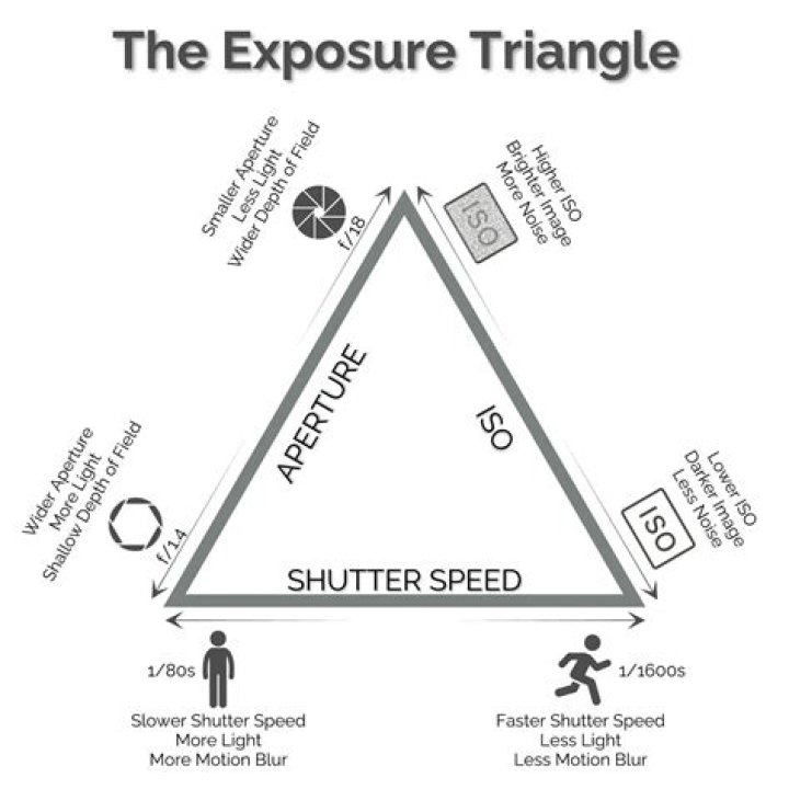 Why is the exposure triangle important?