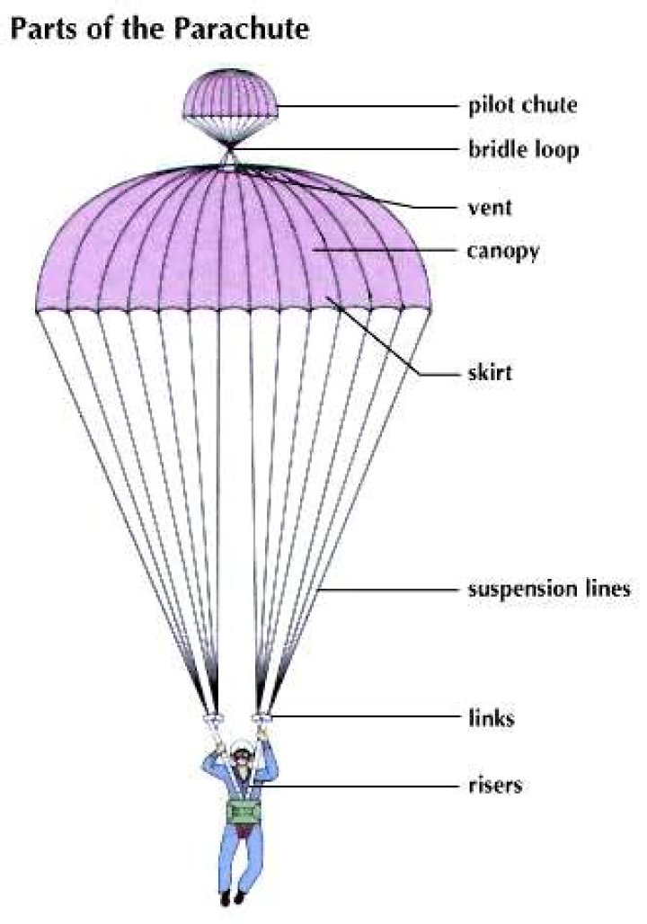 Why is the parachute important?