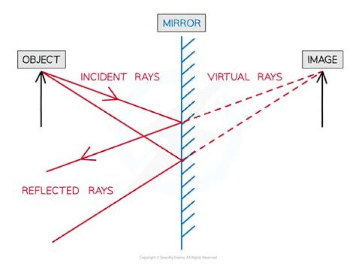 Why is the reflection in a mirror backwards?