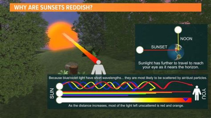 Why is the sunset later in Florida?
