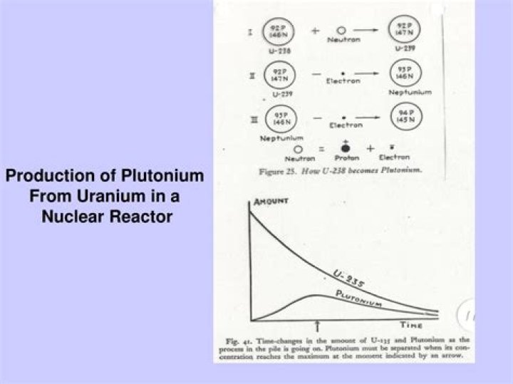 Why is uranium and plutonium used in nuclear reactors?