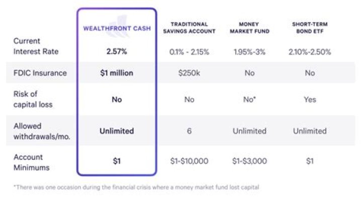 Why is wealthfront interest so low?