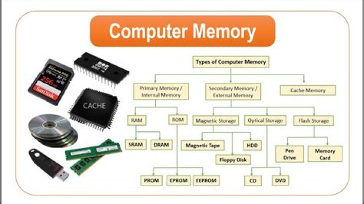 Why memory is important for digital circuit?