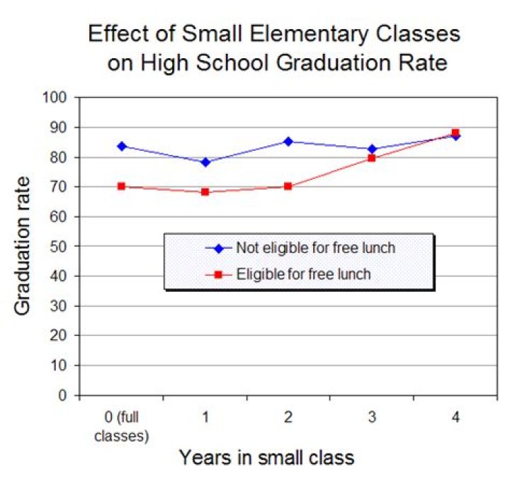 Why should class sizes be bigger?