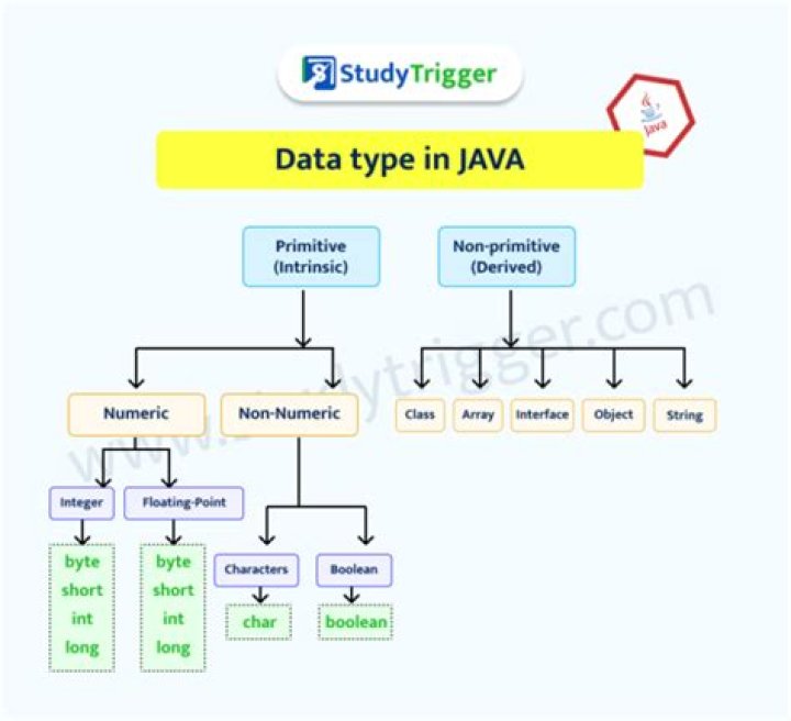 Why string is not a data type in Java?