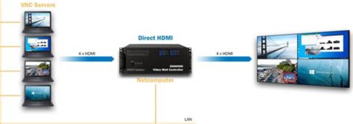 Why VNC is used?