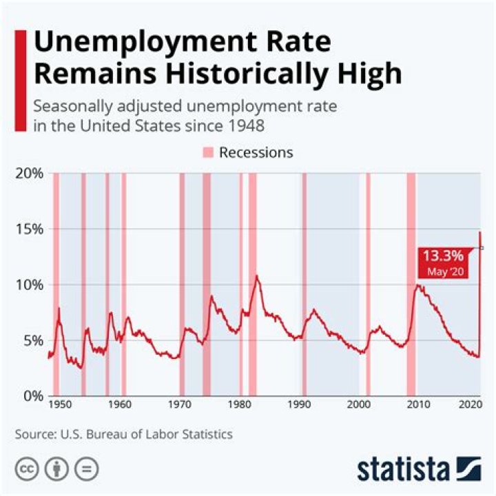 Why was the unemployment rate so high in 1982?
