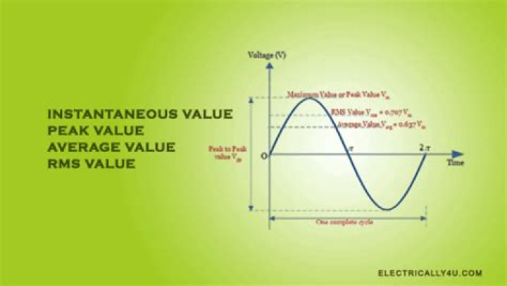 Why we use RMS value instead of peak value?