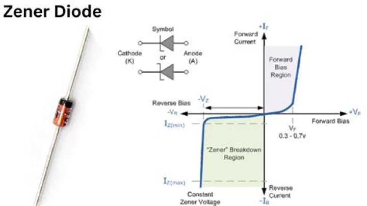 Why Zener diode is always reverse biased?