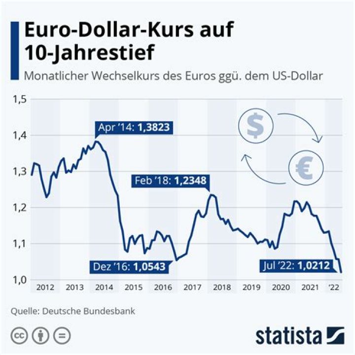 Wie entwickelt sich der Dollar zum Euro?
