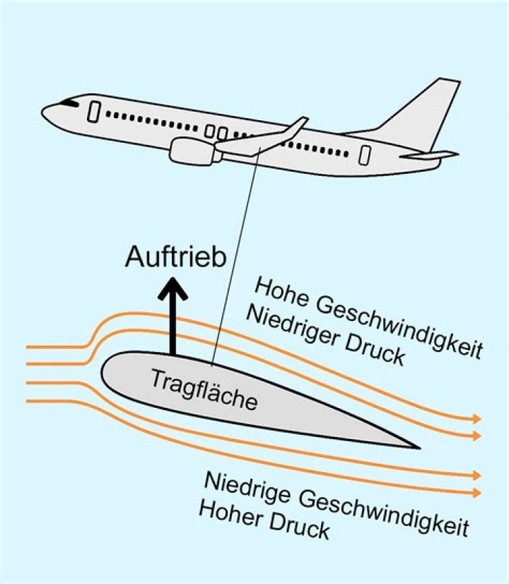 Wie funktioniert das Fliegen mit dem Flugzeug?