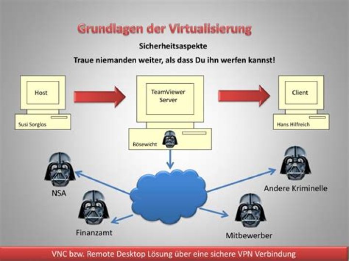 Wie funktioniert eine Virtualisierung?