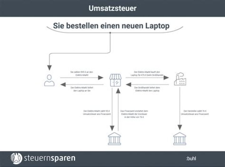 Wie hoch ist meine Umsatzsteuer?