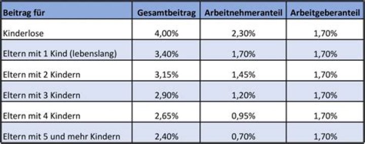 Wie ist der Beitragssatz zusammengesetzt?