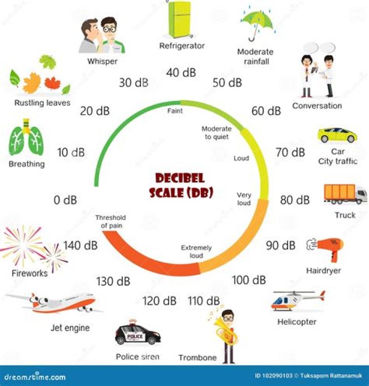Wie laut sind 70 dB?