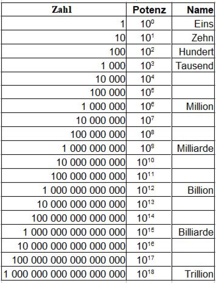 Wie schreibt man 10 Millionen?