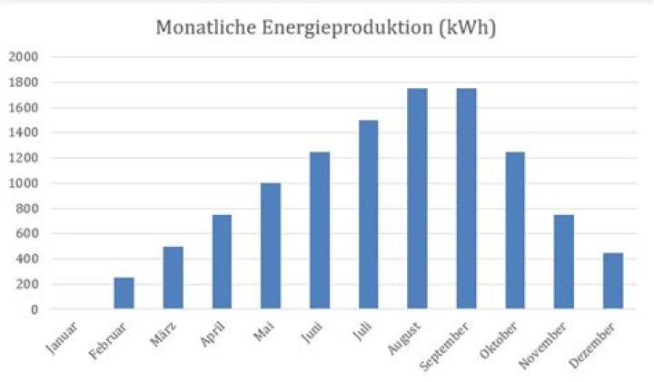 Wie viel Ertrag pro kWp?