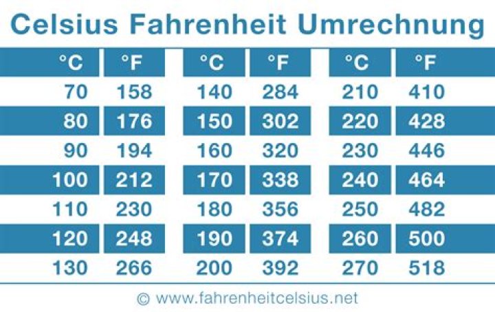 Wie viel Grad Fahrenheit entsprechen 0 Grad Celsius?