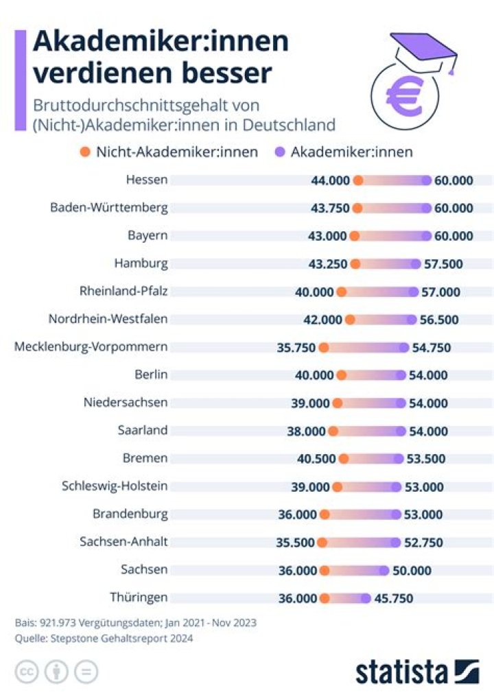 Wie viel Prozent sind Akademiker?