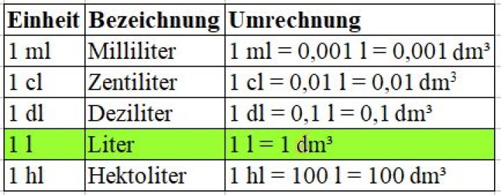 Wie viel sind 20 kg in Liter?
