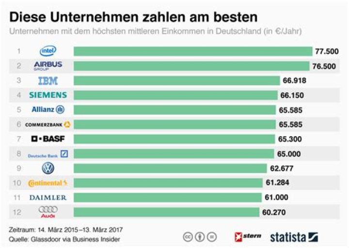 Wie viel verdient man in einem Apple Store?