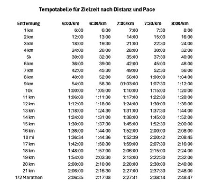 Wie viel Zeit pro Kilometer?